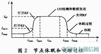 基于休眠喚醒策略的無線照明節(jié)能機(jī)制