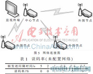 基于STM32的海洋浮標(biāo)無(wú)線通信網(wǎng)絡(luò)設(shè)計(jì)