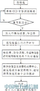 基于TC35I的高速公路智能收費系統(tǒng)的設計