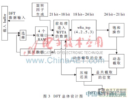 LTE上行DFT/IDFT的一種設(shè)計(jì)實(shí)現(xiàn)