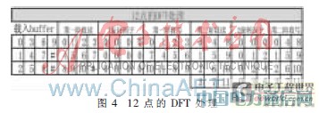 LTE上行DFT/IDFT的一種設(shè)計(jì)實(shí)現(xiàn)