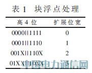 LTE上行DFT/IDFT的一種設(shè)計(jì)實(shí)現(xiàn)