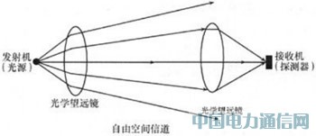 光無線通信系統(tǒng)技術淺析