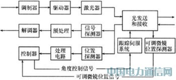 光無線通信系統(tǒng)技術淺析