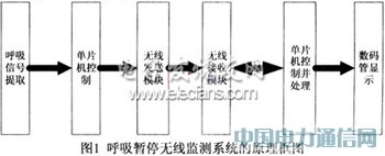 基于AT89C2051和InRF401的無(wú)線監(jiān)測(cè)系統(tǒng)