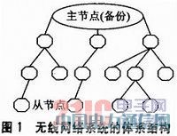 STM32L152S14432ğoW(wng)j(lu)ϵy(tng)O(sh)Ӌ