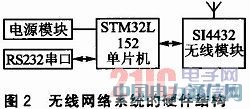 STM32L152S14432ğoW(wng)j(lu)ϵy(tng)O(sh)Ӌ