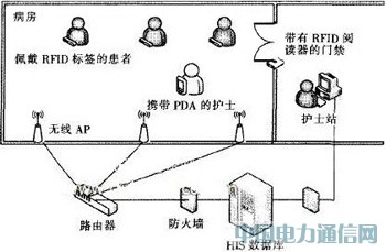 基于RFID的無線醫(yī)療護理系統(tǒng)設(shè)計