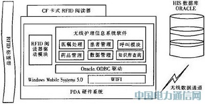 基于RFID的無線醫(yī)療護理系統(tǒng)設(shè)計