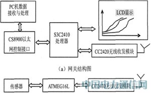 基于ZigBee的無線網(wǎng)關(guān)解決方案研究