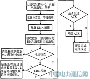 基于ZigBee的無線網(wǎng)關(guān)解決方案研究