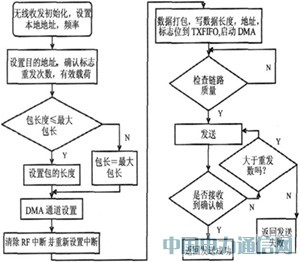 基于ZigBee的無線網(wǎng)關(guān)解決方案研究