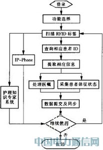 基于RFID的無線醫(yī)療護理系統(tǒng)設(shè)計