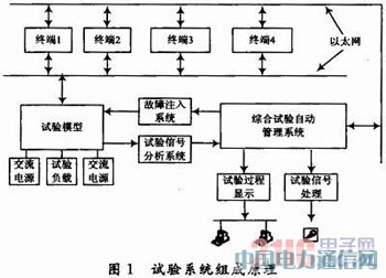 基于LabVIEW的飛機(jī)電氣綜合試驗(yàn)管理系統(tǒng)設(shè)計(jì)