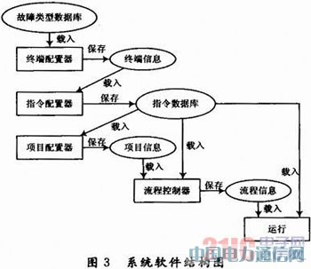 基于LabVIEW的飛機(jī)電氣綜合試驗(yàn)管理系統(tǒng)設(shè)計(jì)