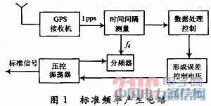 GPSУlĉʎO(sh)Ӌ