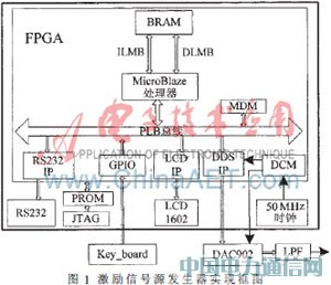 基于SoPC的超聲導(dǎo)波激勵(lì)信號(hào)發(fā)生器設(shè)計(jì)