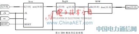 基于SoPC的超聲導(dǎo)波激勵(lì)信號(hào)發(fā)生器設(shè)計(jì)