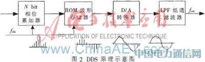 基于SoPC的超聲導(dǎo)波激勵(lì)信號(hào)發(fā)生器設(shè)計(jì)