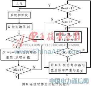 基于SoPC的超聲導(dǎo)波激勵(lì)信號(hào)發(fā)生器設(shè)計(jì)