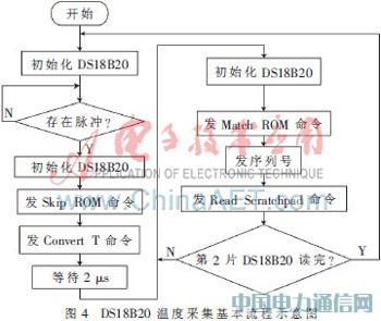 DS18B20在空調(diào)檢測系統(tǒng)溫度采集模塊中的應(yīng)用