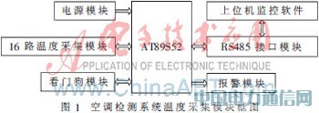 DS18B20在空調(diào)檢測系統(tǒng)溫度采集模塊中的應(yīng)用