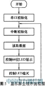 基于線陣LED的動(dòng)態(tài)顯示系統(tǒng)