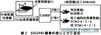 基于ARM9的遠程圖像無線監(jiān)控系統(tǒng)