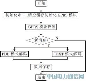 GPRSĴĻLED@ʾϵy(tng)O(sh)Ӌ͌F(xin)