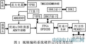 基于DSP的H.264編碼器的電路設(shè)計