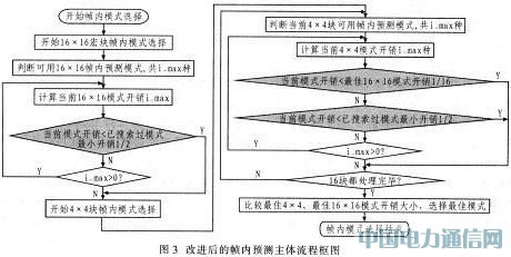 基于DSP的H.264編碼器的電路設(shè)計