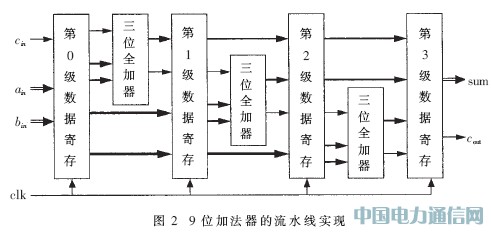 H.264/AVC視頻編碼變換量化核的硬件設(shè)計(jì)