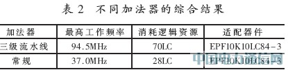H.264/AVC視頻編碼變換量化核的硬件設(shè)計(jì)