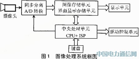 ISP型PLD的圖像處理系統(tǒng)硬件設(shè)計
