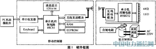 基于線陣LED的動(dòng)態(tài)顯示系統(tǒng)