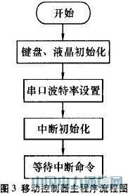 基于線陣LED的動(dòng)態(tài)顯示系統(tǒng)