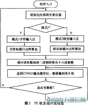 基于線陣LED的動(dòng)態(tài)顯示系統(tǒng)