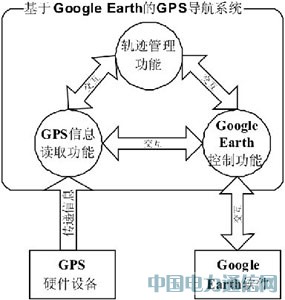 Google EarthGPS(do)ϵy(tng)O(sh)Ӌ