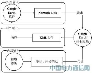 Google EarthGPS(do)ϵy(tng)O(sh)Ӌ