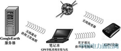 Google EarthGPS(do)ϵy(tng)O(sh)Ӌ