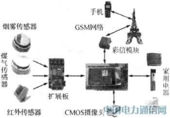基于ZigBee的智能家居安全監(jiān)控系統(tǒng)研究