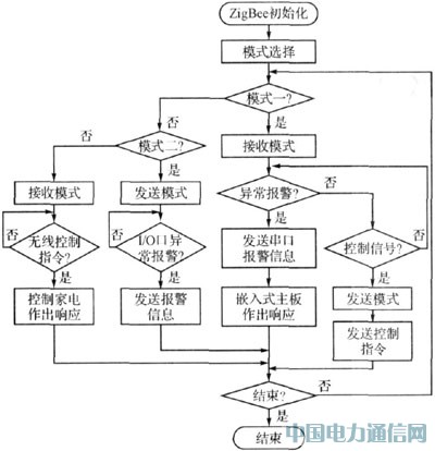 基于ZigBee的智能家居安全監(jiān)控系統(tǒng)研究