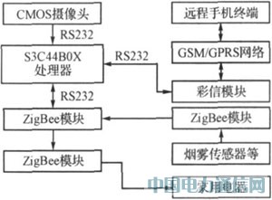 基于ZigBee的智能家居安全監(jiān)控系統(tǒng)研究
