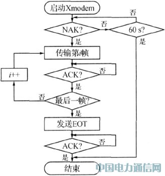 基于ZigBee的智能家居安全監(jiān)控系統(tǒng)研究