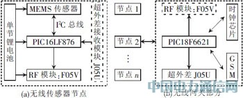 一種低成本無(wú)線傳感器網(wǎng)絡(luò)節(jié)點(diǎn)的設(shè)計(jì)