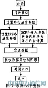 基于VC++的發(fā)動機(jī)ECU測試系統(tǒng)的研究與設(shè)計