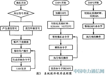 基于ADSP—BF533的數(shù)字通信信號發(fā)生器設(shè)計與實(shí)現(xiàn)