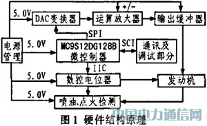 基于VC++的發(fā)動機(jī)ECU測試系統(tǒng)的研究與設(shè)計