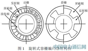 容柵旋轉(zhuǎn)編碼器原理及應(yīng)用