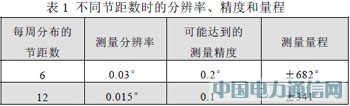 容柵旋轉(zhuǎn)編碼器原理及應(yīng)用
